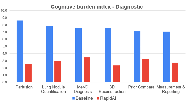 Cognitive Burden index - diagnostic RapidAI 2025