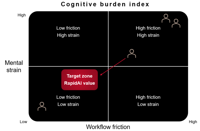 Cognitive Burden index RapidAI 2025