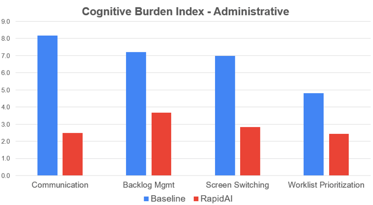 Cogntivie burden index Administrative RapidAI 2025