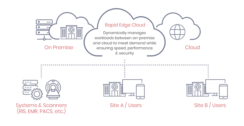 Rapid Edge Cloud The First Hybrid Ai Based Healthcare Platform Rapidai Rapid Edge Cloud The First Hybrid Ai Based Healthcare Platform Rapidai
