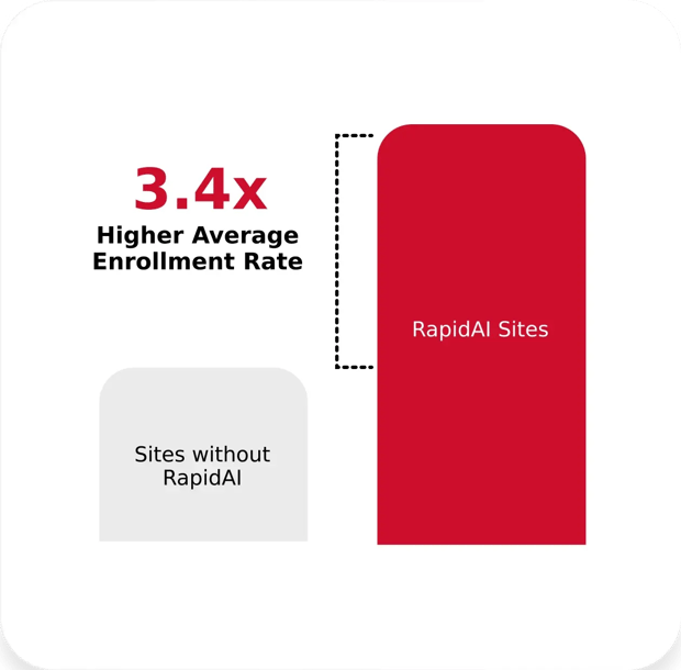 Bar chart comparing enrollment rates