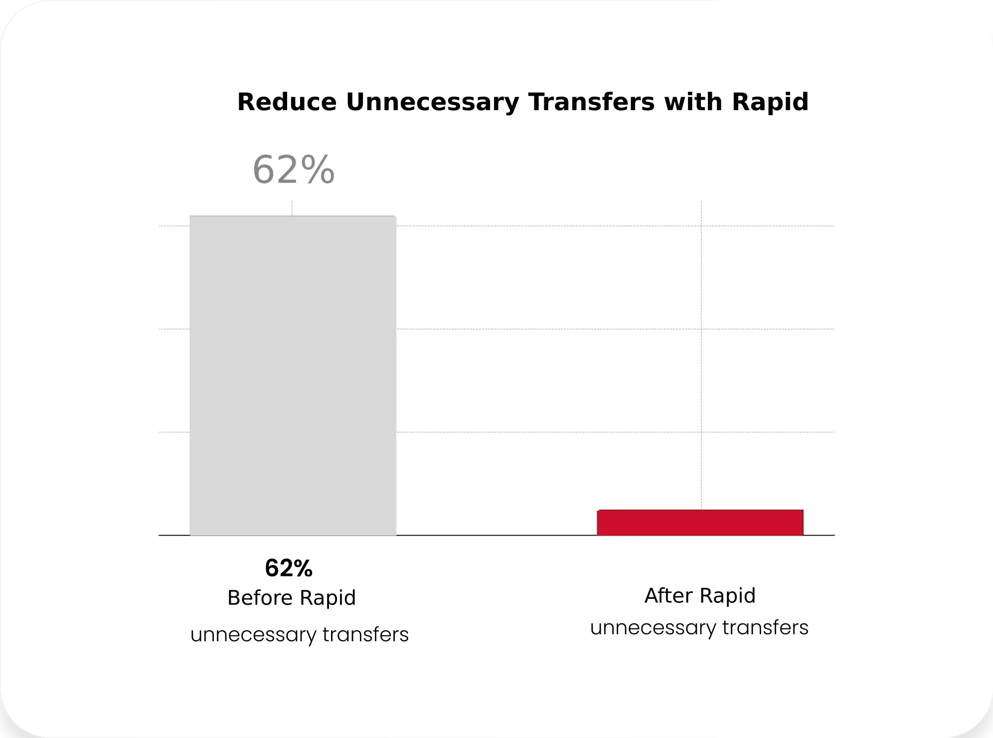 Progress bar showing 62% completion in light gray, with a red line below. Minimalist design on a white background.